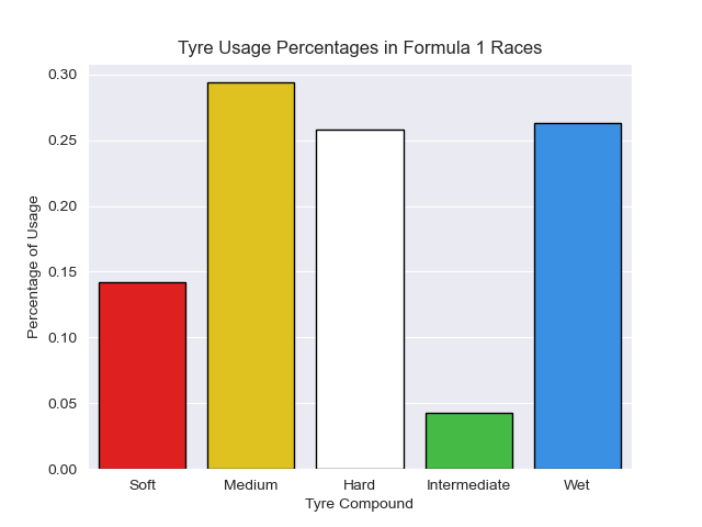 Formula 1 Tyre Strategy Prediction